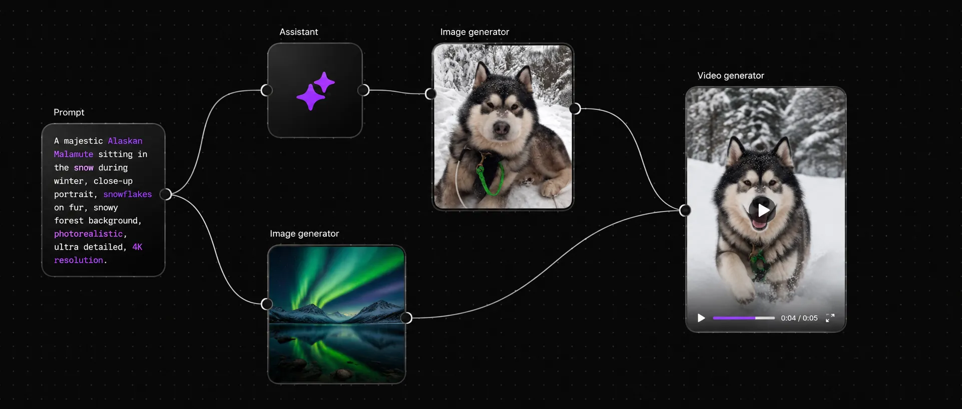 Node-based canvas showing prompt connected to assistant, image generators, and a video generator